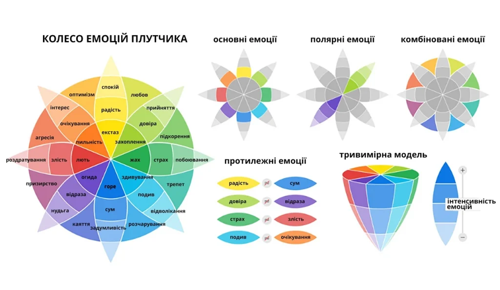 kolo-emotsii-iak-zrozumity-sebe-cherez-model-plutchyka-7fd6