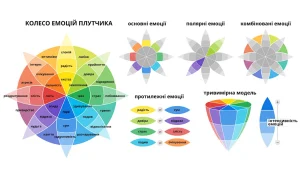 kolo-emotsii-iak-zrozumity-sebe-cherez-model-plutchyka-7fd6