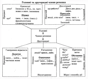 holovni-chleny-rechennia-pidmet-i-prysudok-8d93