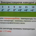Як позначається температура: символи, шкали та правила написання