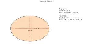 shcho-take-ploshcha-vyznachennia-formuly-ta-zastosuvannia-63ff