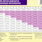 Таблиця множення на 6: як вивчити швидко і надовго